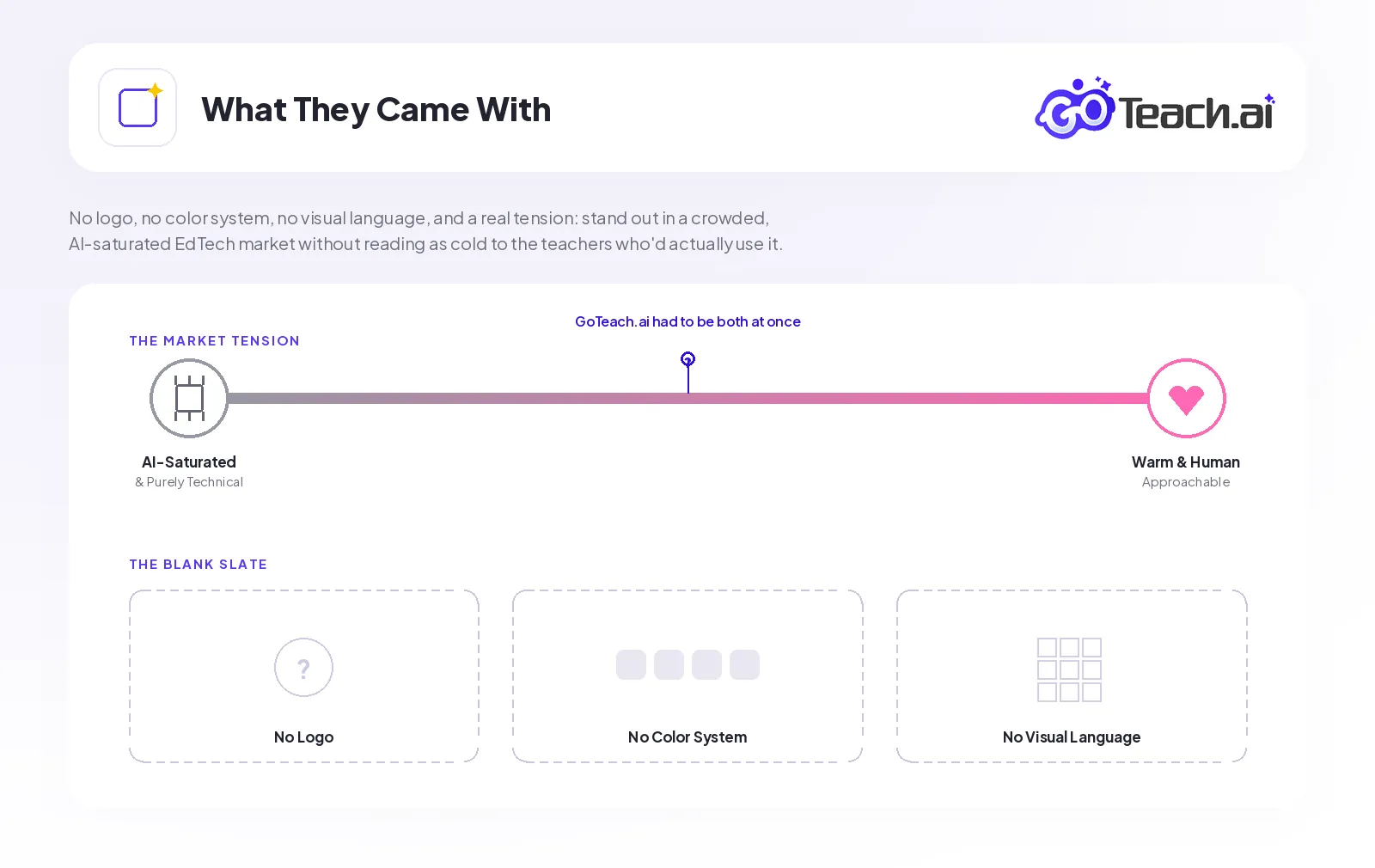 What GoTeach.ai came with: no logo, no colour system and no visual language, and a market tension running from AI-saturated and purely technical at one end to warm, human and approachable at the other, with GoTeach.ai marked as having to be both at once
