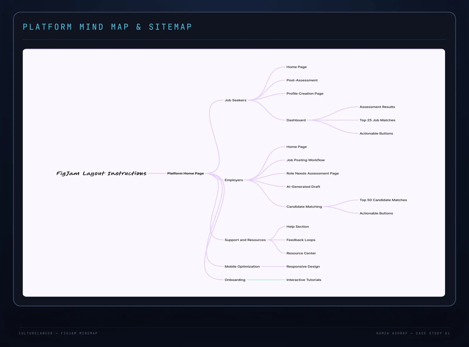 CultureLancer FigJam layout instructions mindmap