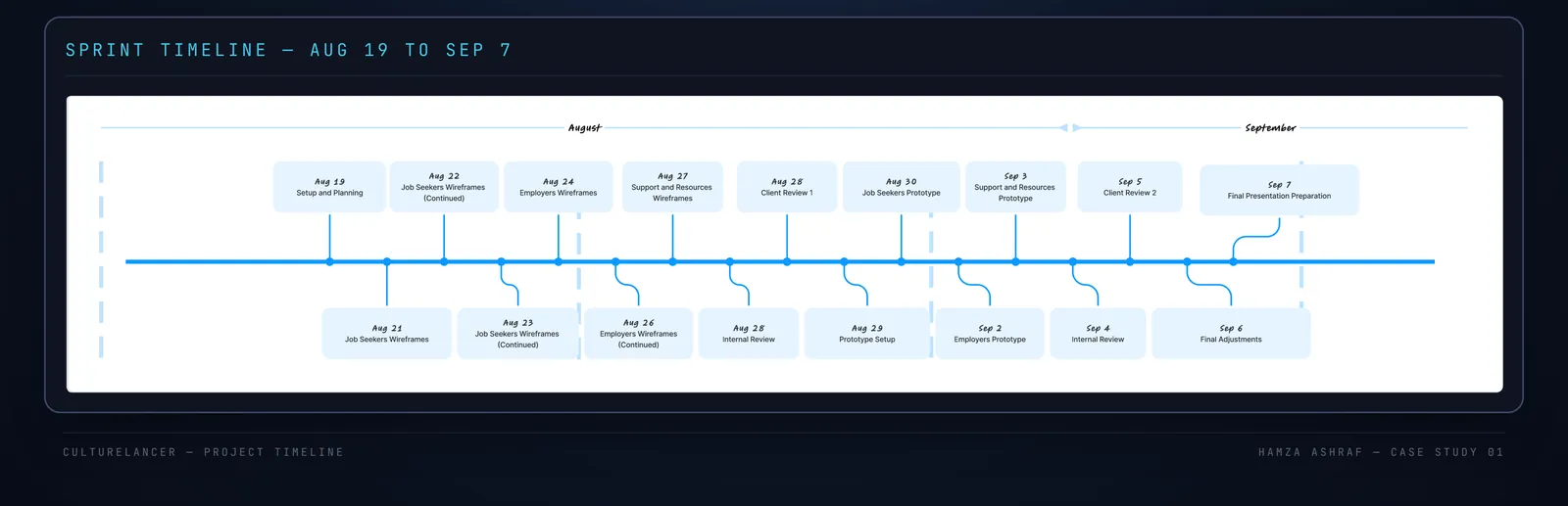 CultureLancer project timeline in FigJam