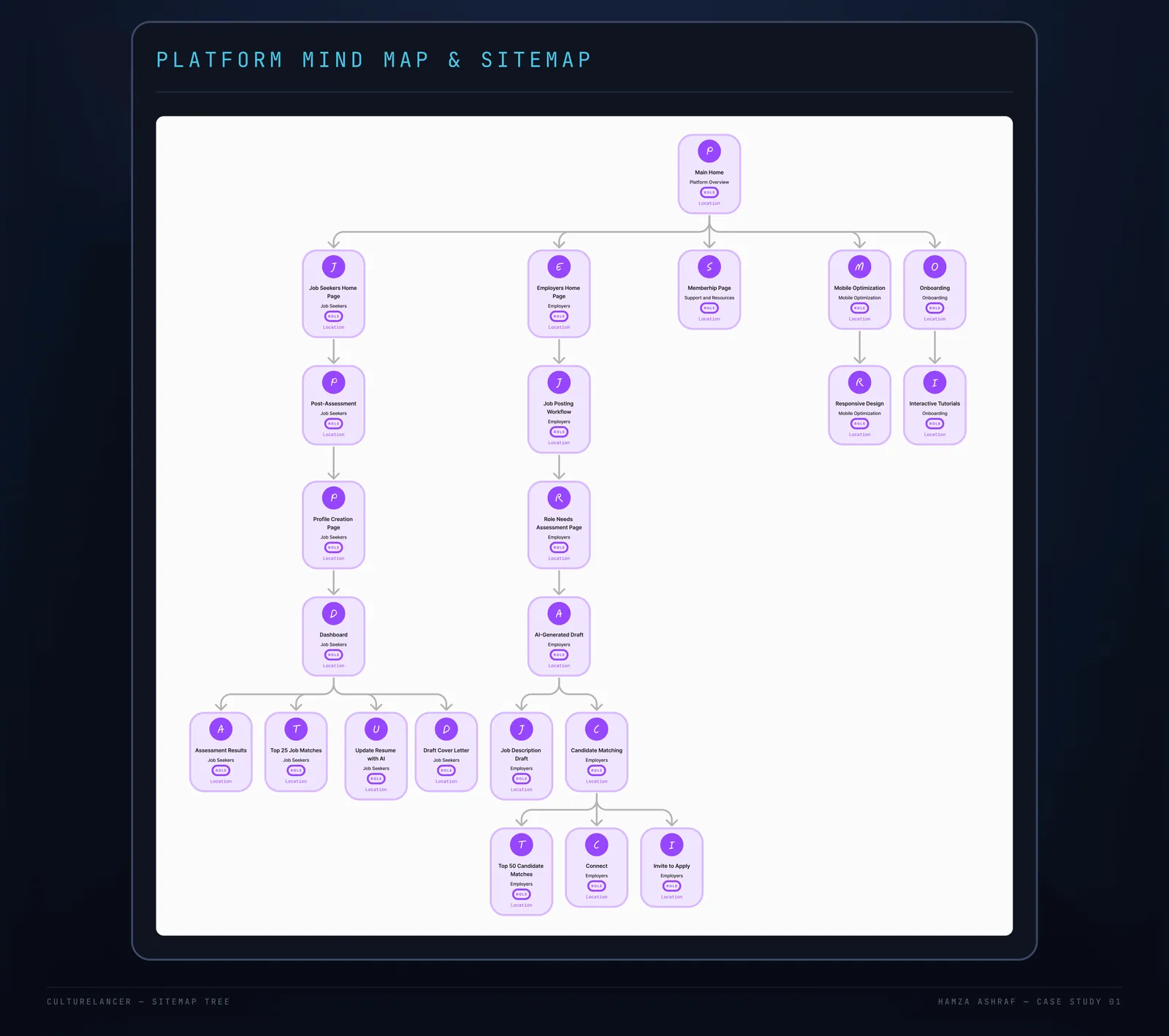 CultureLancer full sitemap and page hierarchy